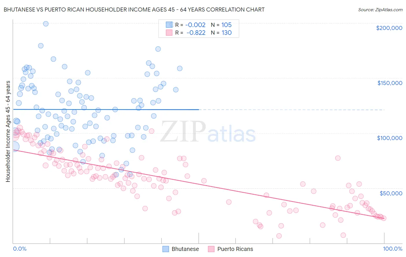 Bhutanese vs Puerto Rican Householder Income Ages 45 - 64 years