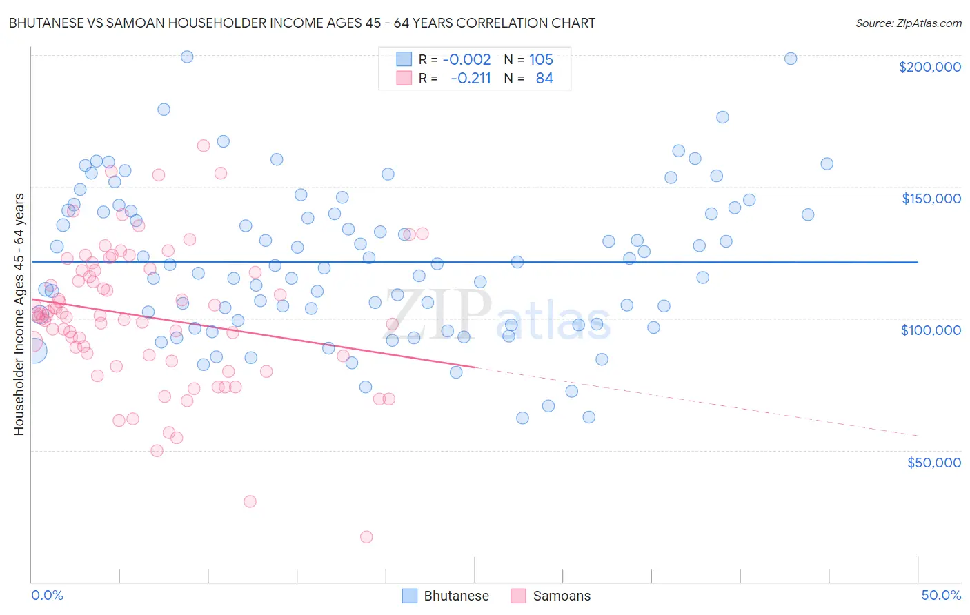 Bhutanese vs Samoan Householder Income Ages 45 - 64 years