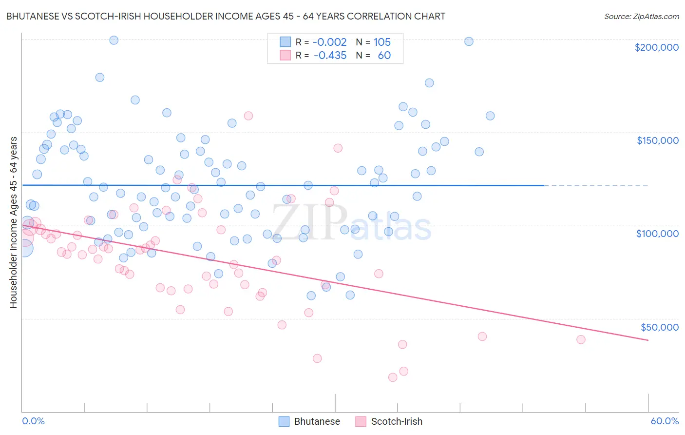 Bhutanese vs Scotch-Irish Householder Income Ages 45 - 64 years