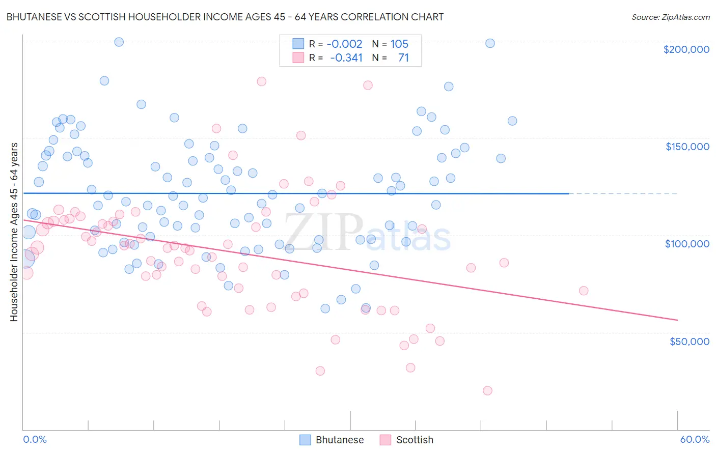 Bhutanese vs Scottish Householder Income Ages 45 - 64 years
