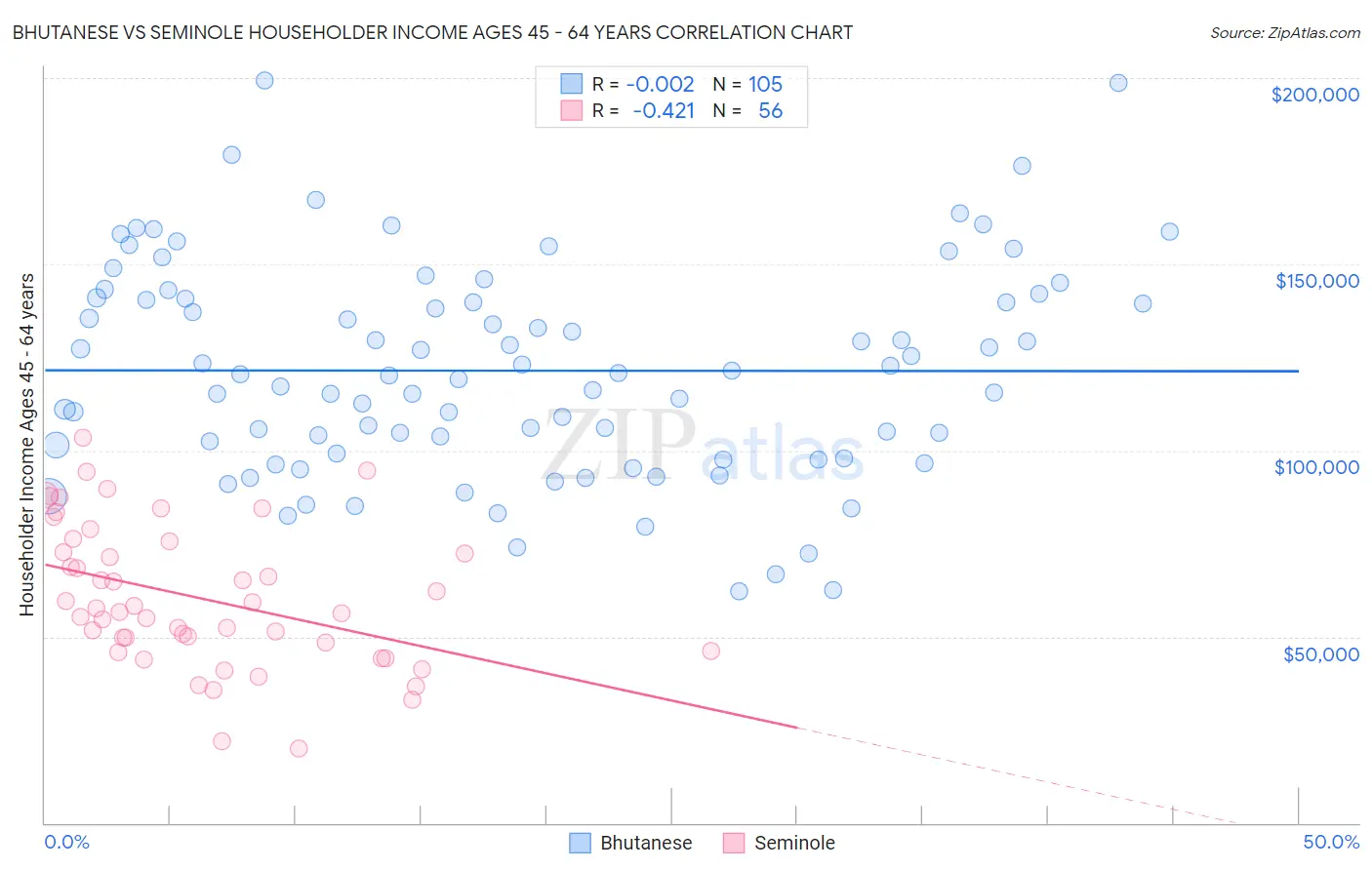 Bhutanese vs Seminole Householder Income Ages 45 - 64 years
