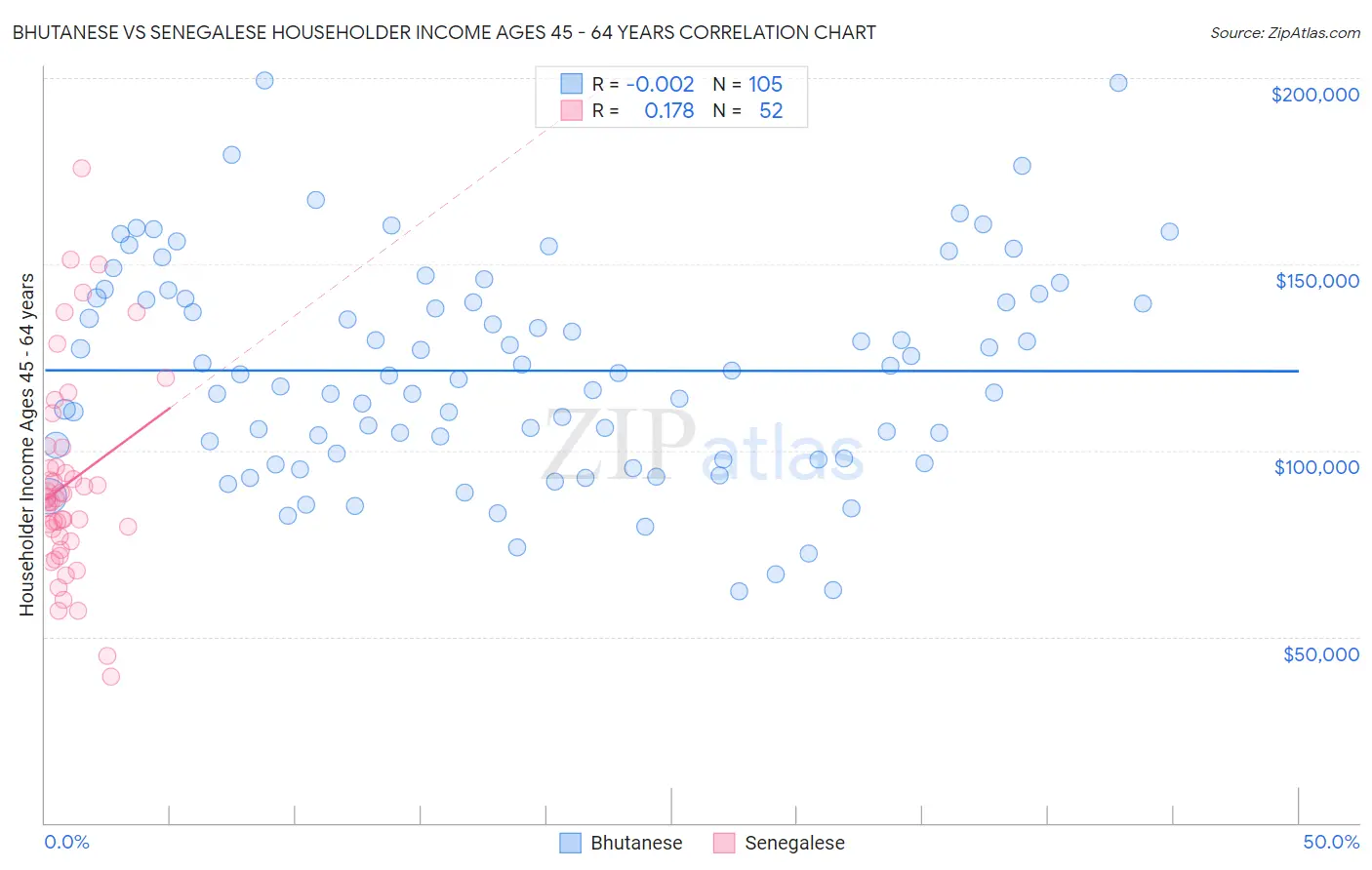 Bhutanese vs Senegalese Householder Income Ages 45 - 64 years