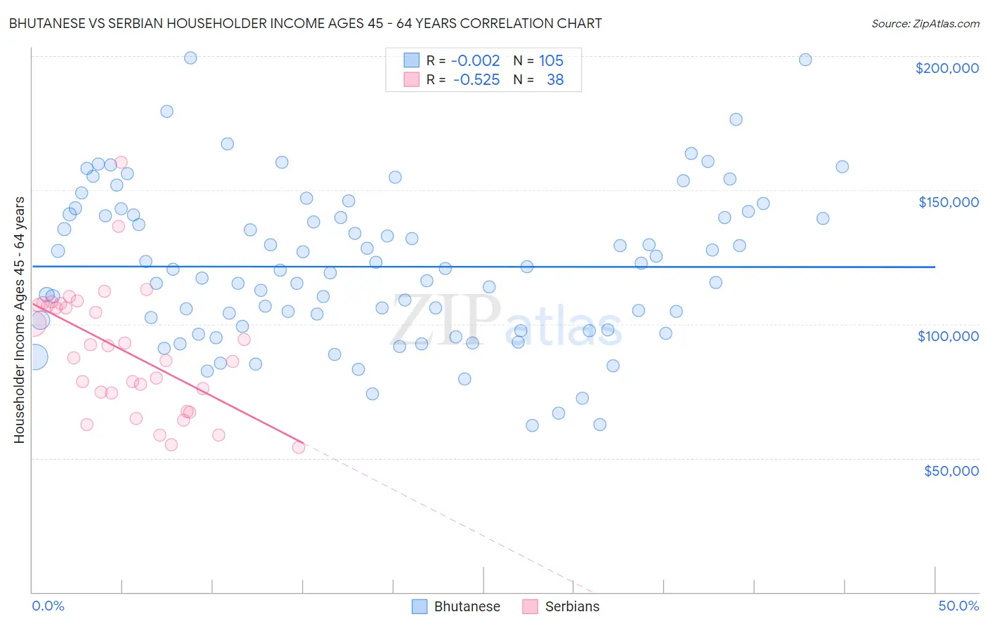 Bhutanese vs Serbian Householder Income Ages 45 - 64 years