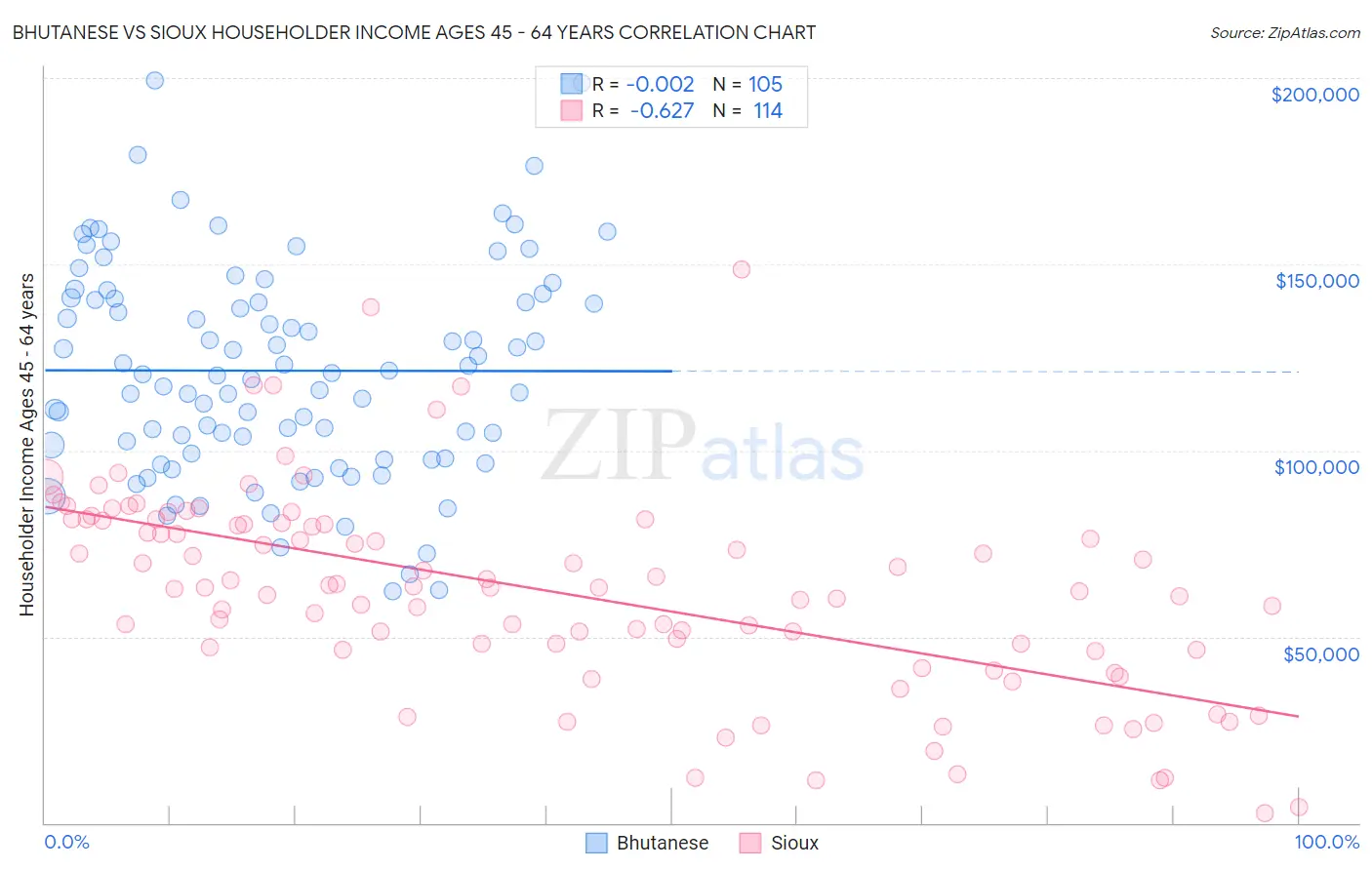 Bhutanese vs Sioux Householder Income Ages 45 - 64 years