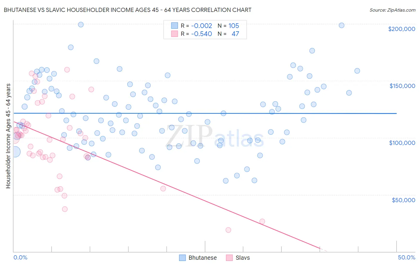 Bhutanese vs Slavic Householder Income Ages 45 - 64 years