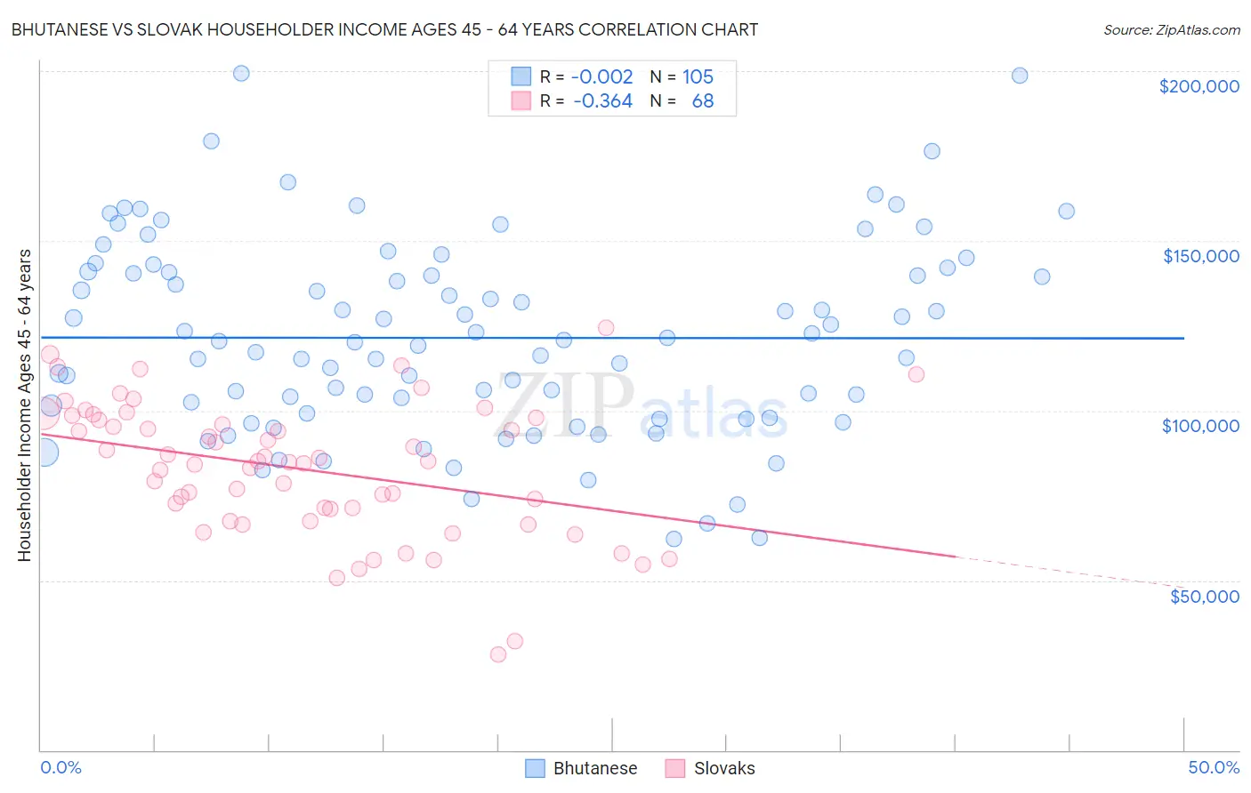 Bhutanese vs Slovak Householder Income Ages 45 - 64 years