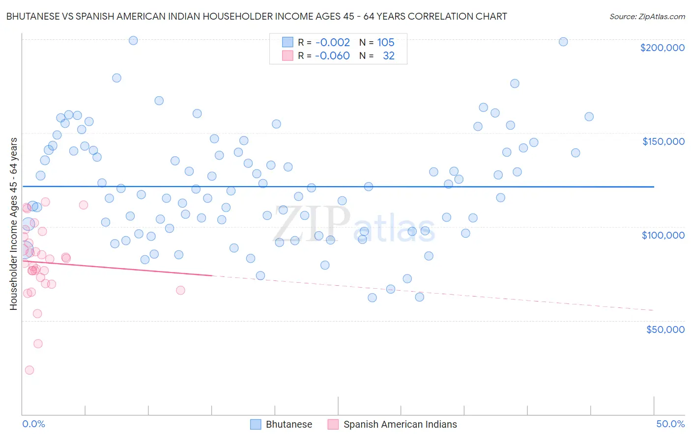 Bhutanese vs Spanish American Indian Householder Income Ages 45 - 64 years