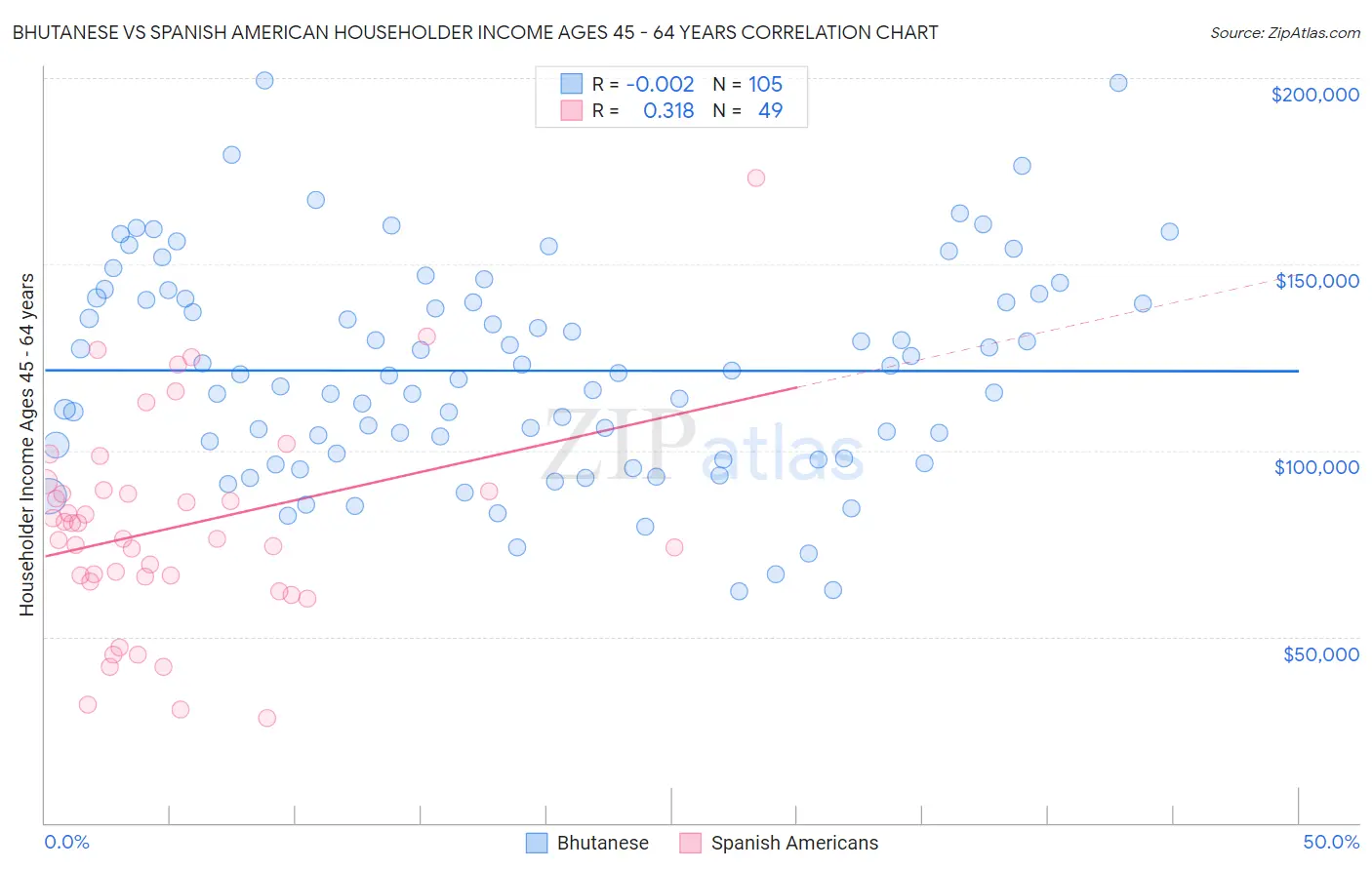Bhutanese vs Spanish American Householder Income Ages 45 - 64 years