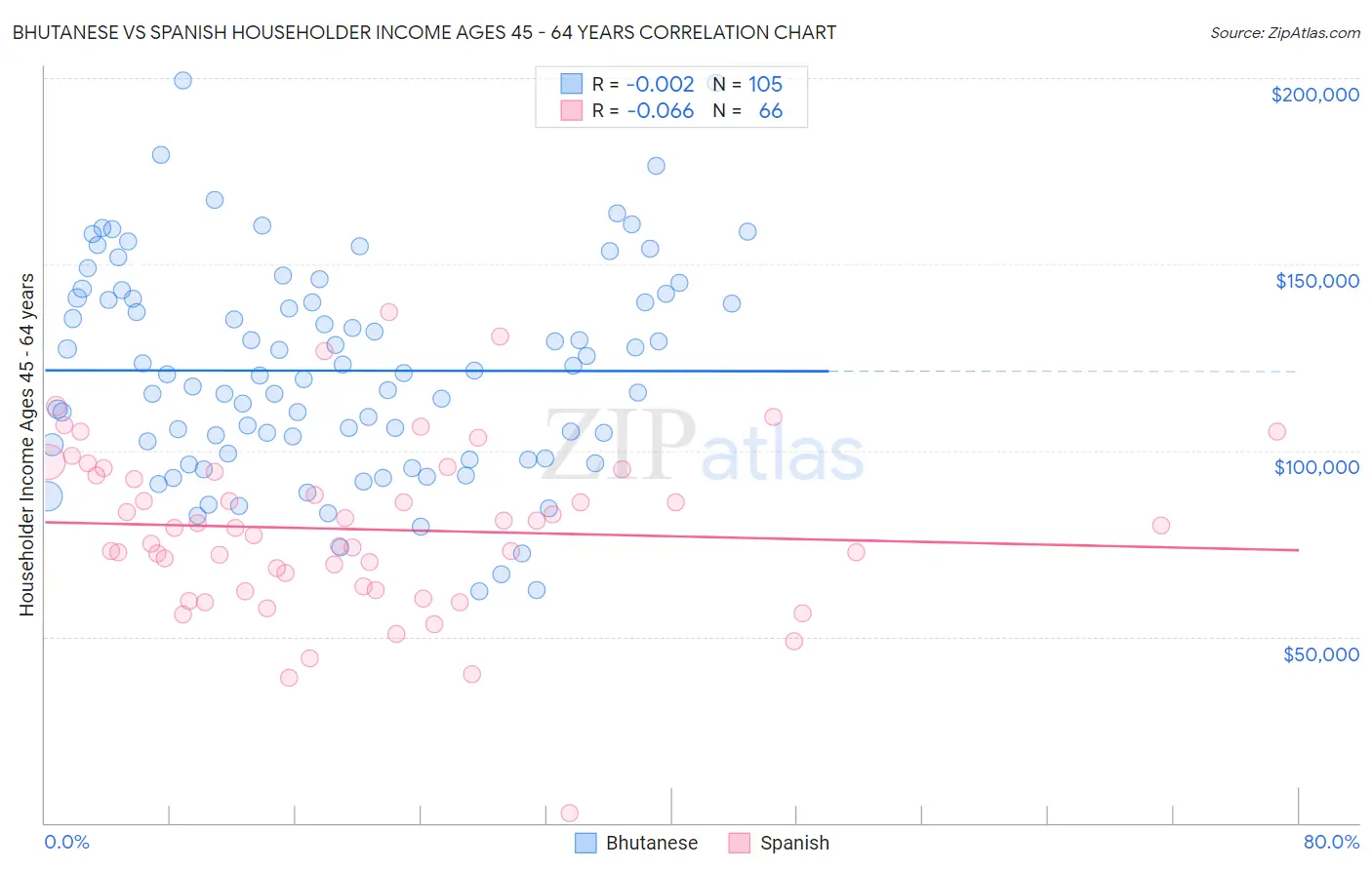 Bhutanese vs Spanish Householder Income Ages 45 - 64 years