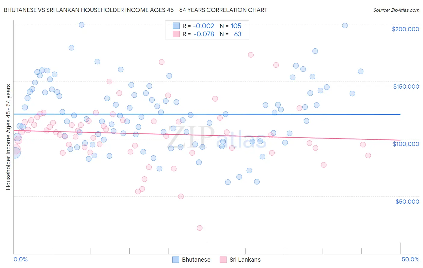 Bhutanese vs Sri Lankan Householder Income Ages 45 - 64 years