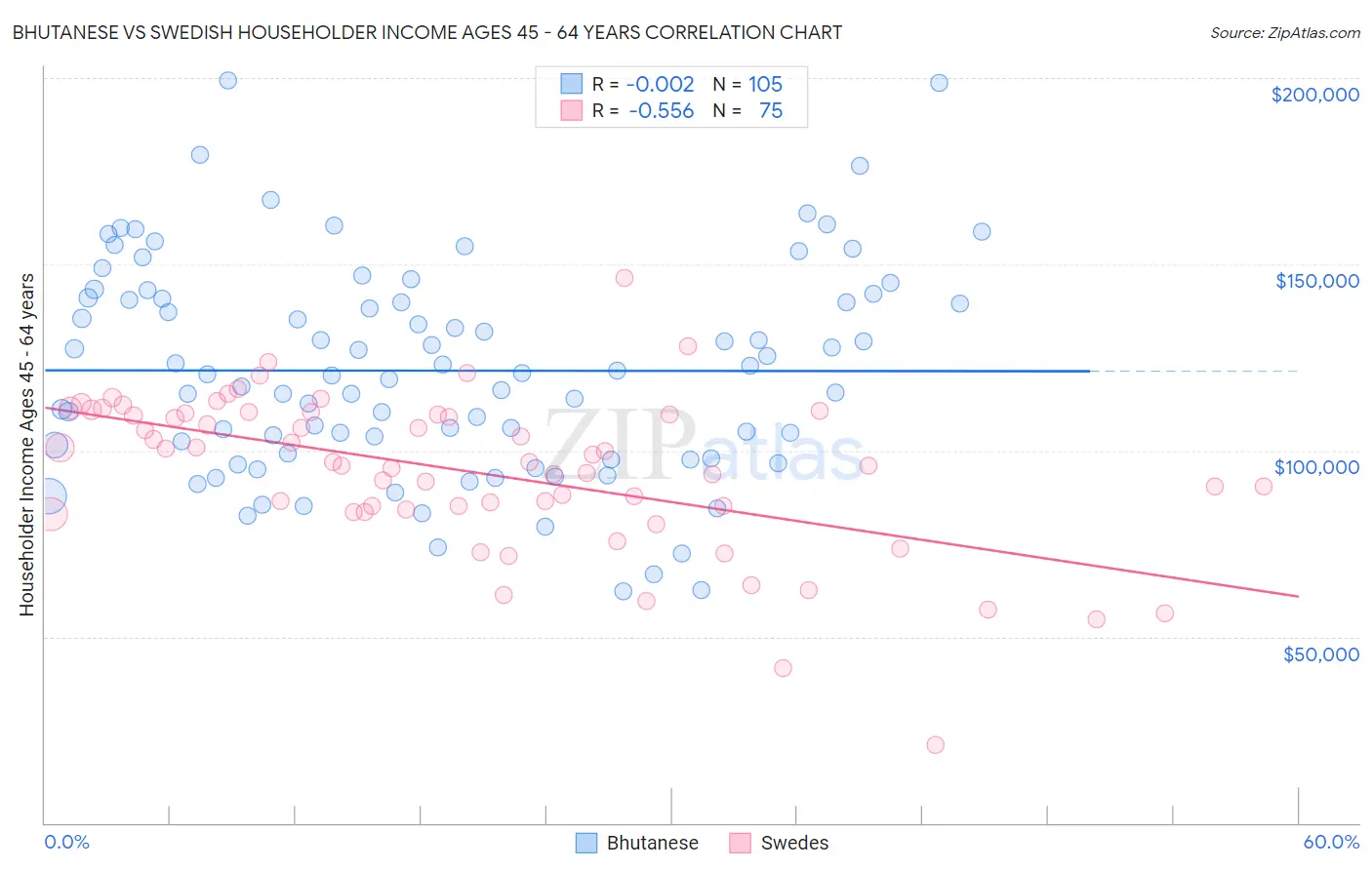 Bhutanese vs Swedish Householder Income Ages 45 - 64 years