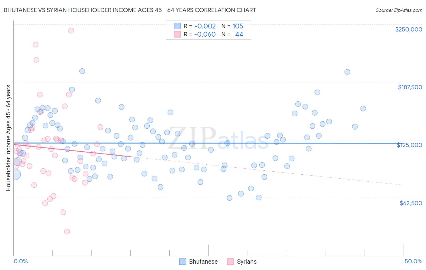 Bhutanese vs Syrian Householder Income Ages 45 - 64 years