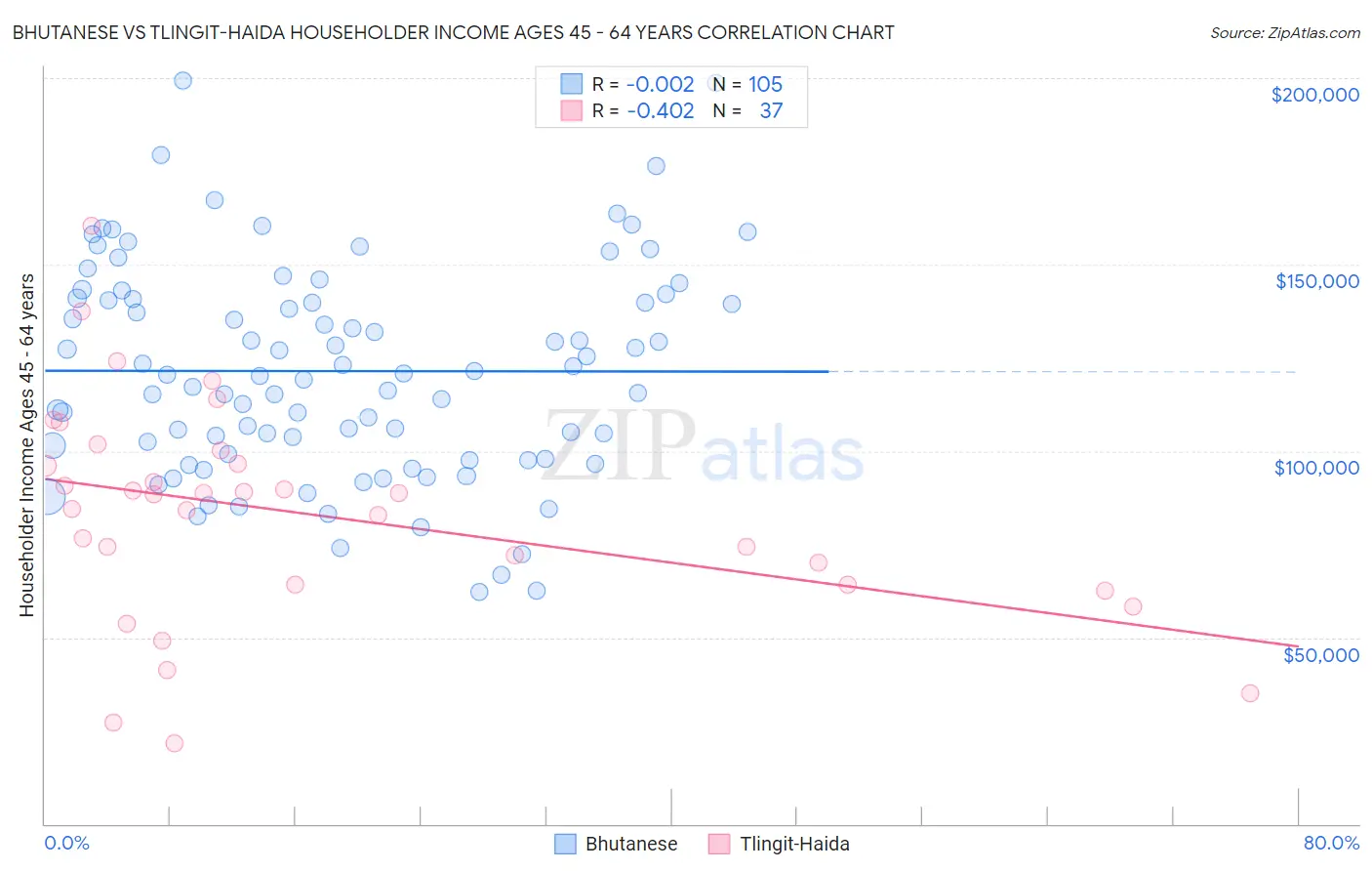 Bhutanese vs Tlingit-Haida Householder Income Ages 45 - 64 years