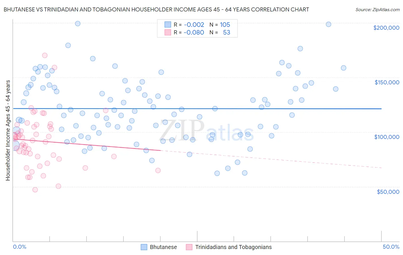 Bhutanese vs Trinidadian and Tobagonian Householder Income Ages 45 - 64 years