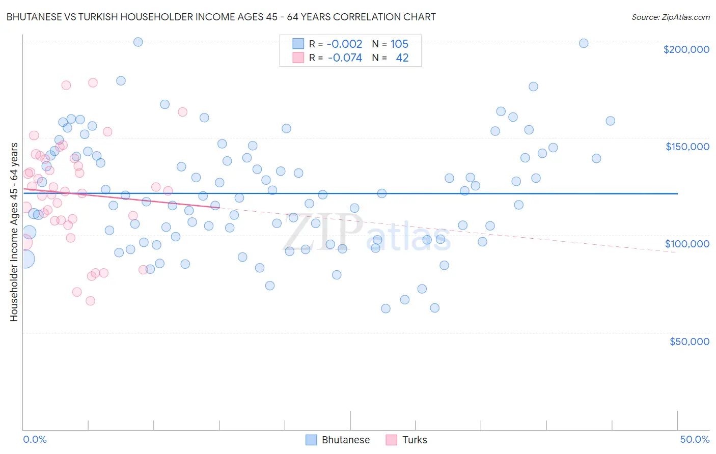 Bhutanese vs Turkish Householder Income Ages 45 - 64 years