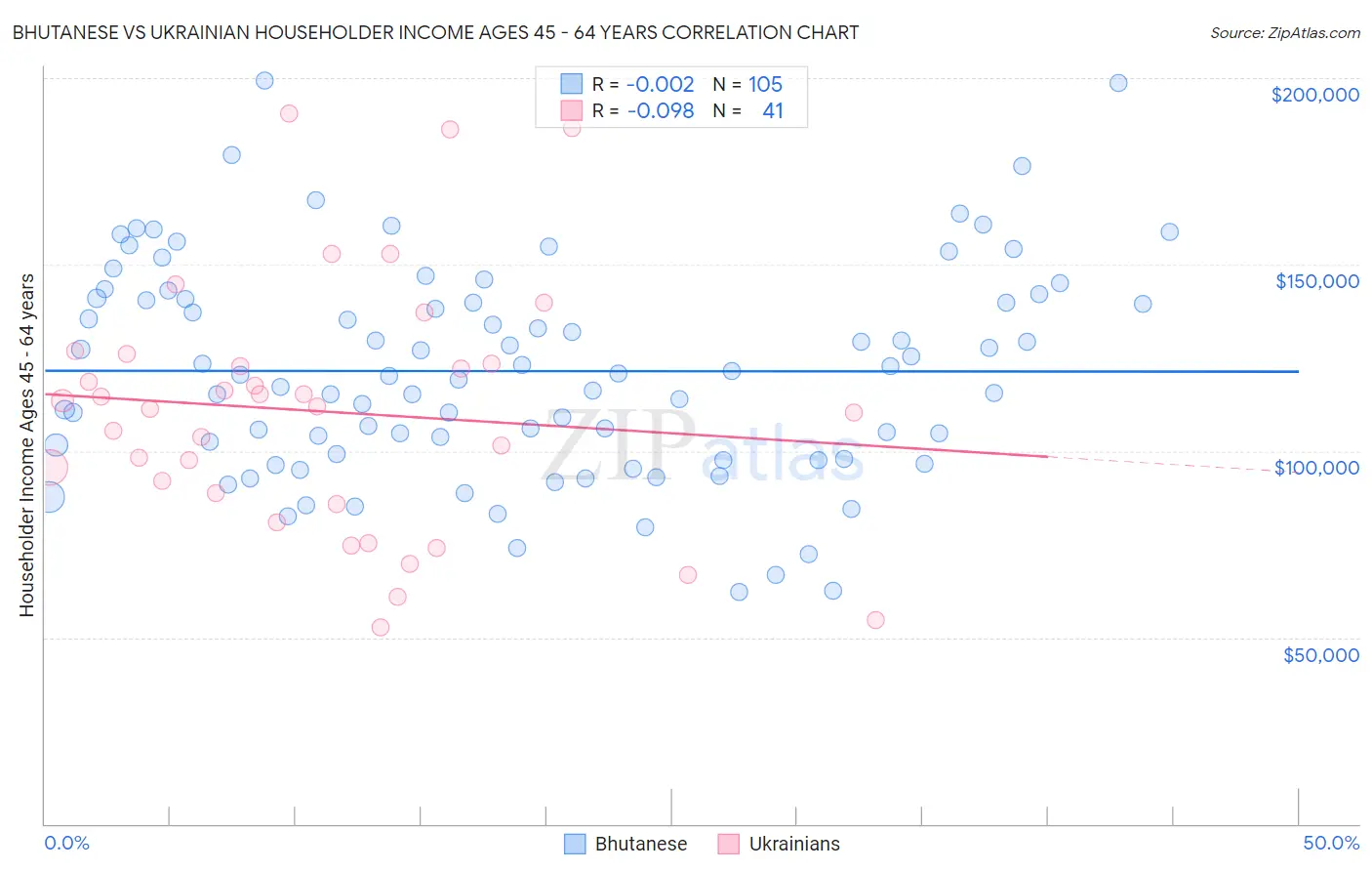 Bhutanese vs Ukrainian Householder Income Ages 45 - 64 years