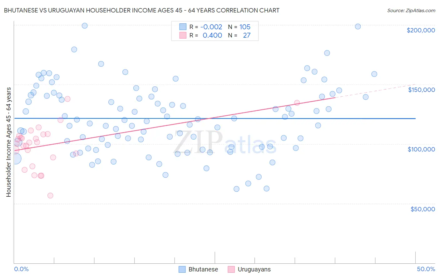 Bhutanese vs Uruguayan Householder Income Ages 45 - 64 years