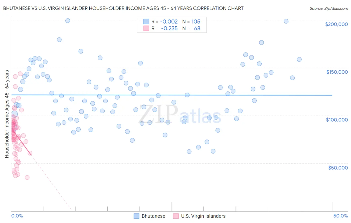 Bhutanese vs U.S. Virgin Islander Householder Income Ages 45 - 64 years