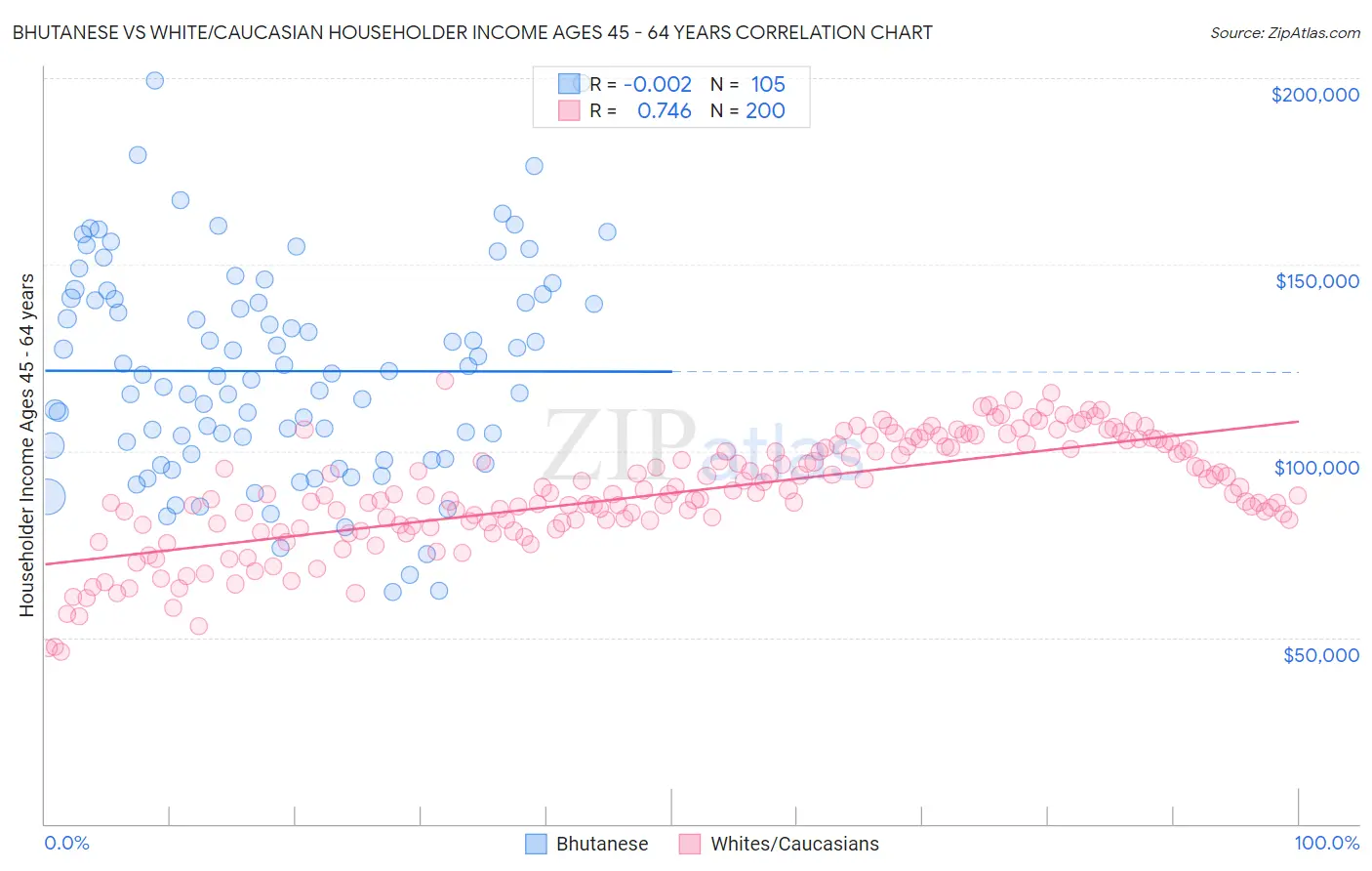 Bhutanese vs White/Caucasian Householder Income Ages 45 - 64 years