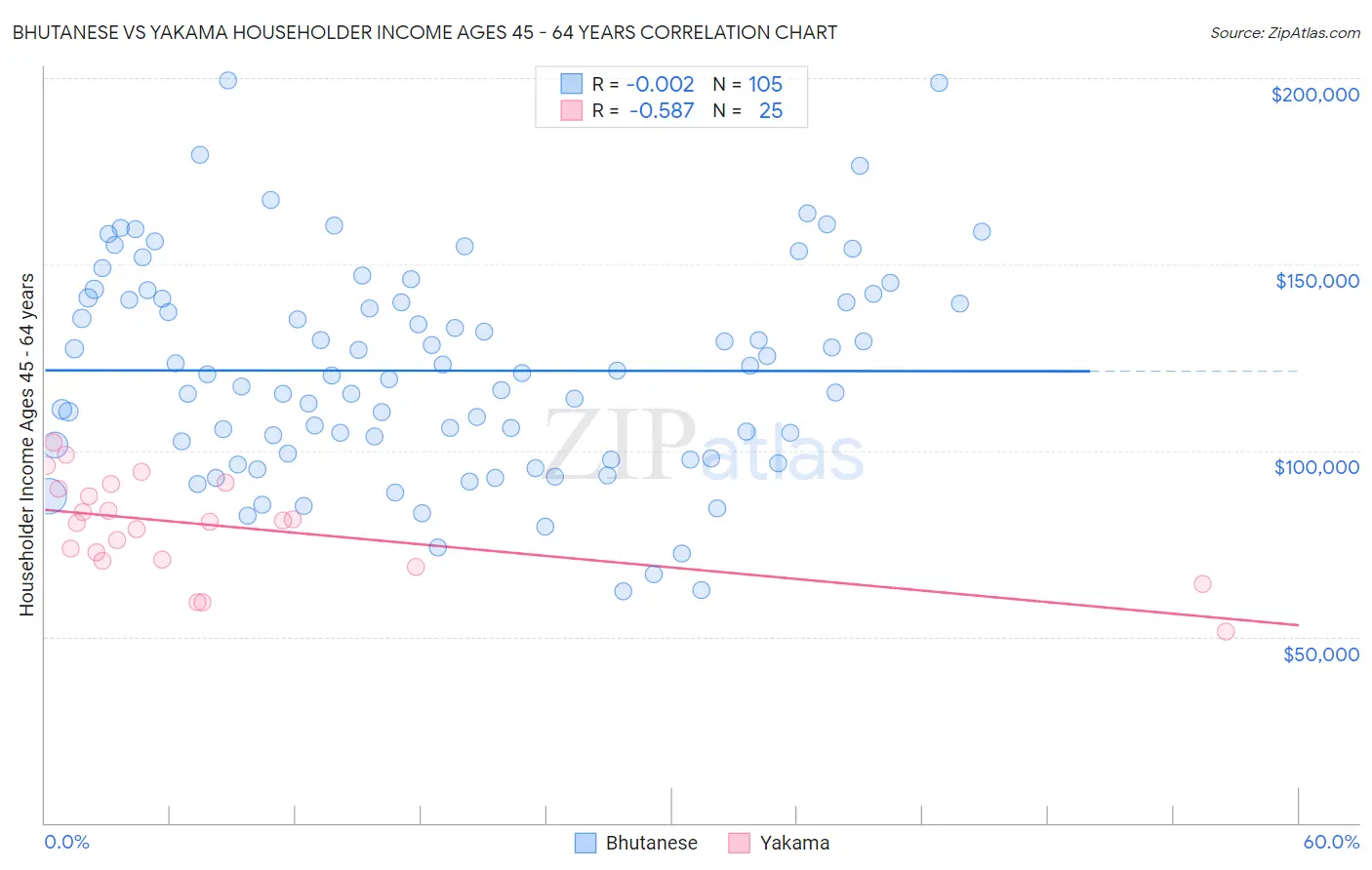 Bhutanese vs Yakama Householder Income Ages 45 - 64 years