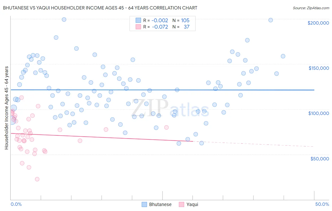 Bhutanese vs Yaqui Householder Income Ages 45 - 64 years