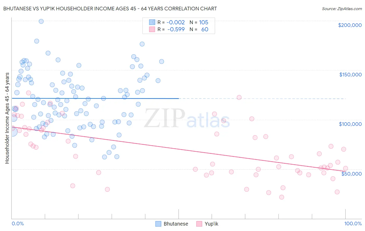 Bhutanese vs Yup'ik Householder Income Ages 45 - 64 years