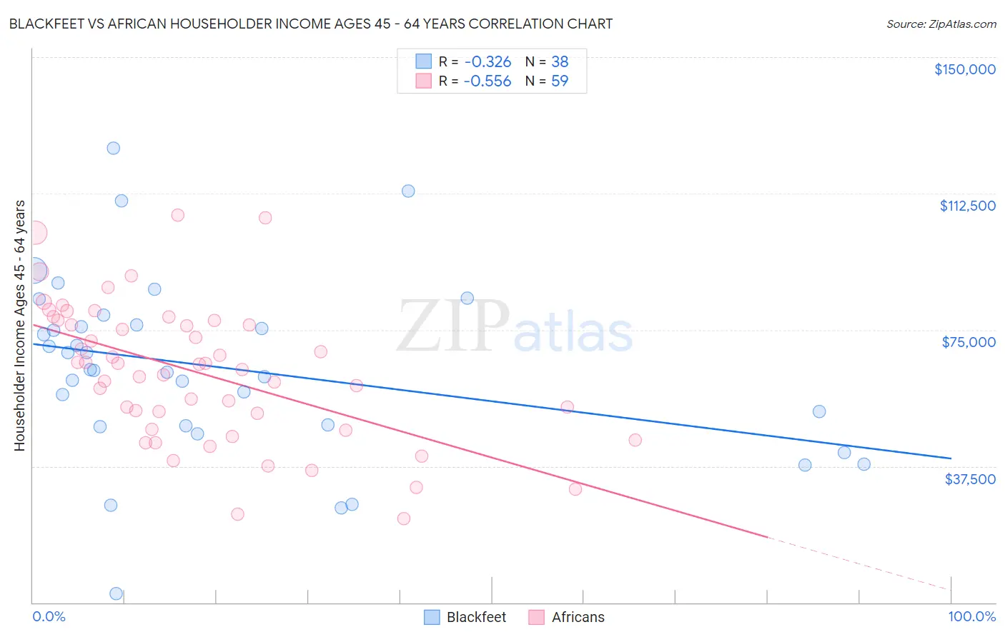 Blackfeet vs African Householder Income Ages 45 - 64 years