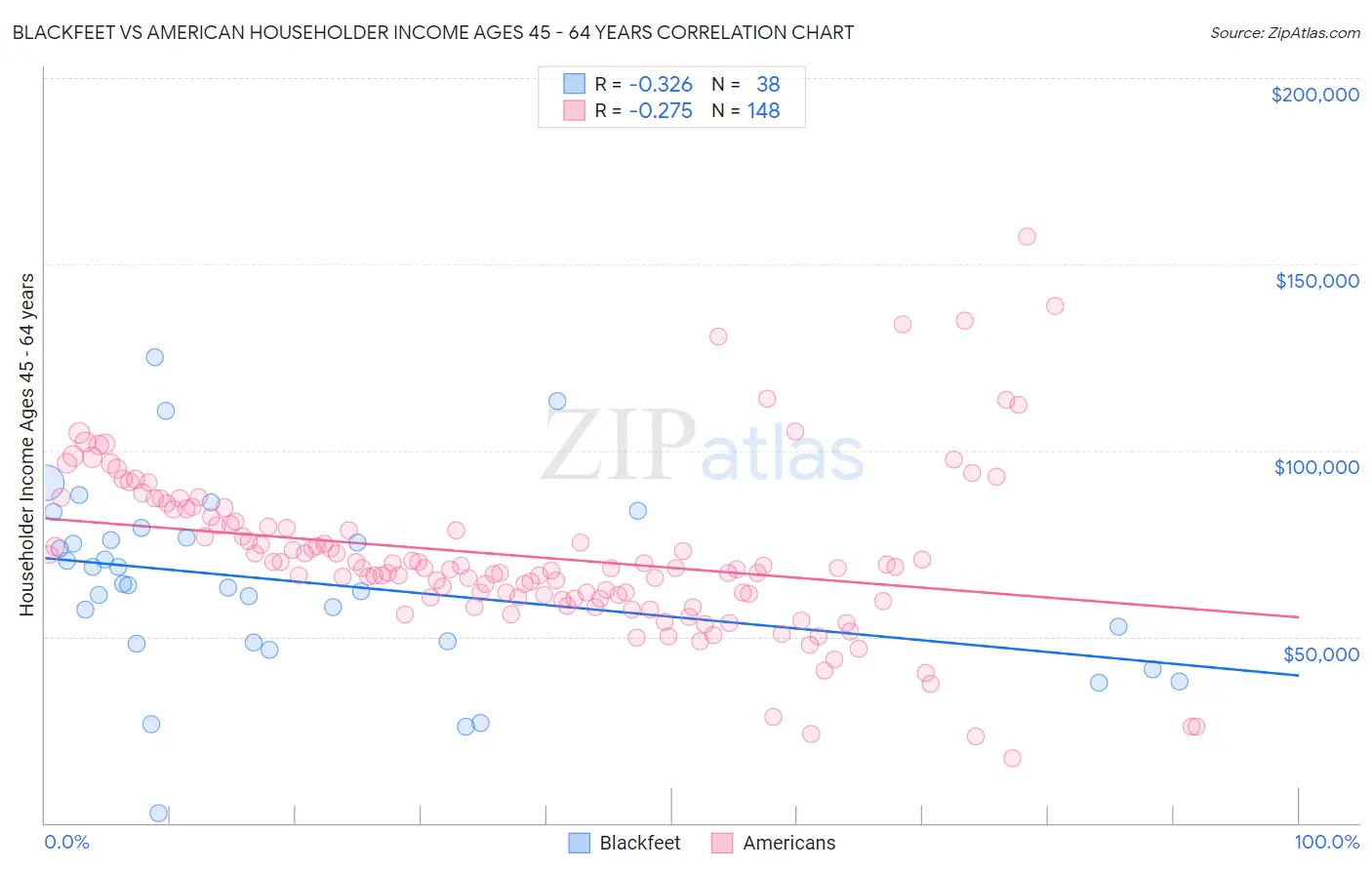 Blackfeet vs American Householder Income Ages 45 - 64 years