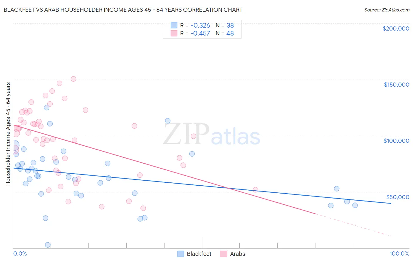 Blackfeet vs Arab Householder Income Ages 45 - 64 years