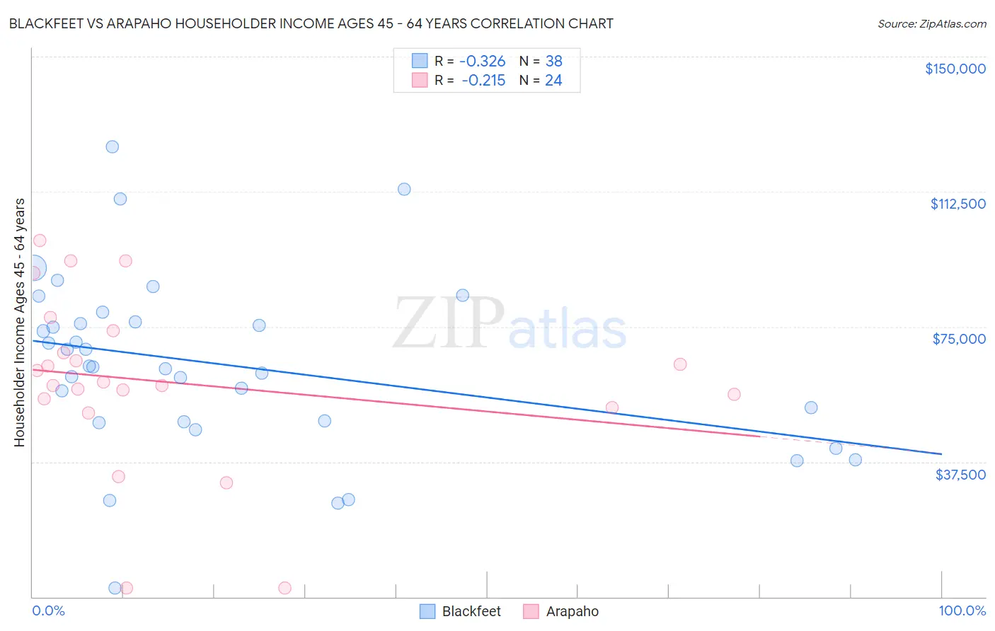 Blackfeet vs Arapaho Householder Income Ages 45 - 64 years