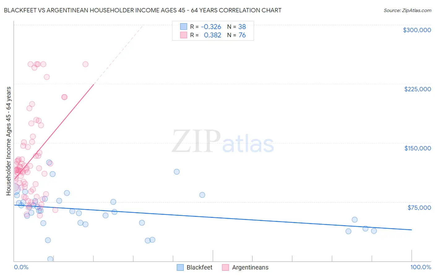 Blackfeet vs Argentinean Householder Income Ages 45 - 64 years