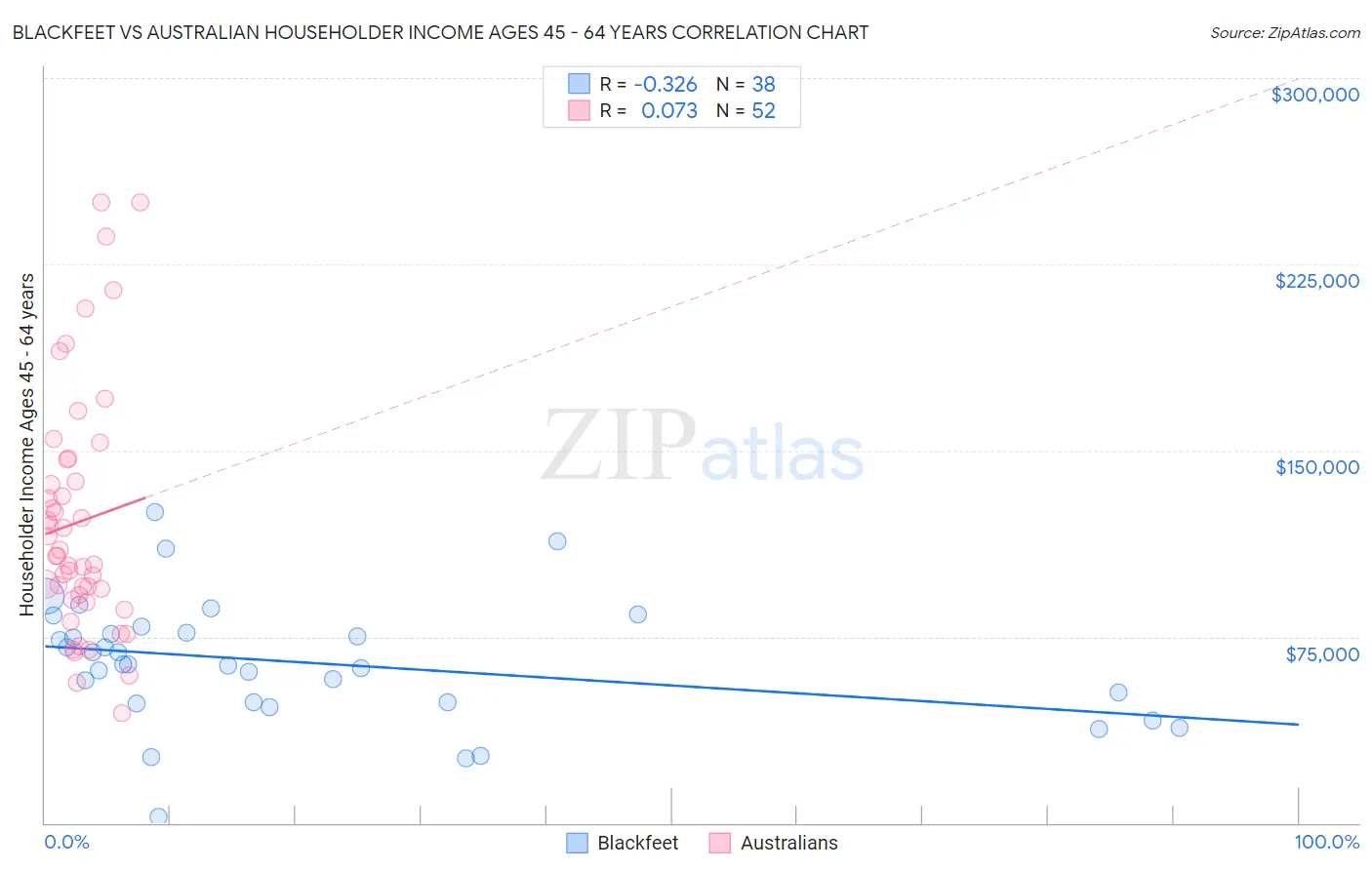 Blackfeet vs Australian Householder Income Ages 45 - 64 years
