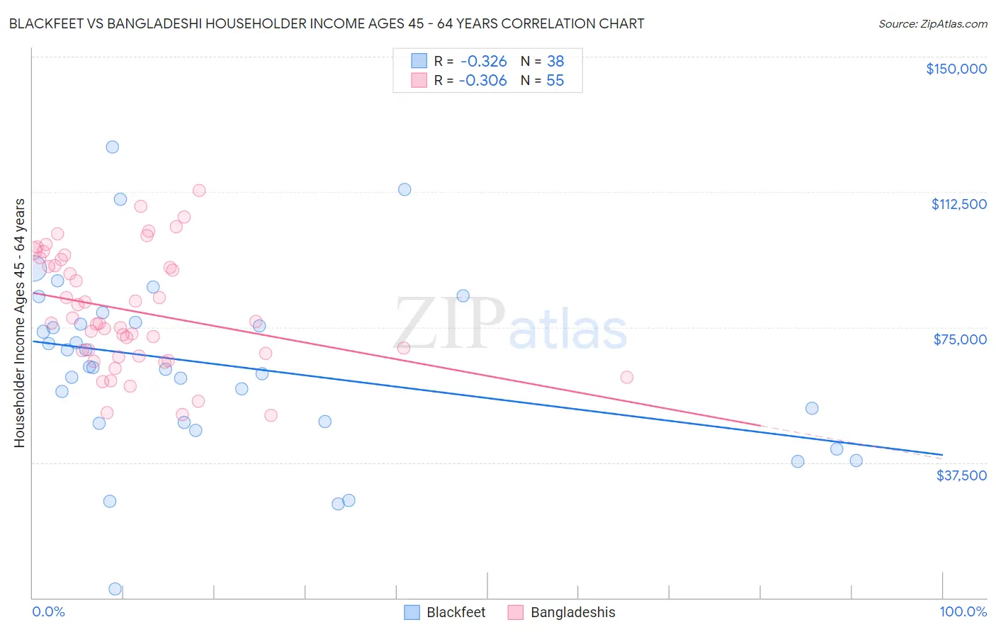 Blackfeet vs Bangladeshi Householder Income Ages 45 - 64 years