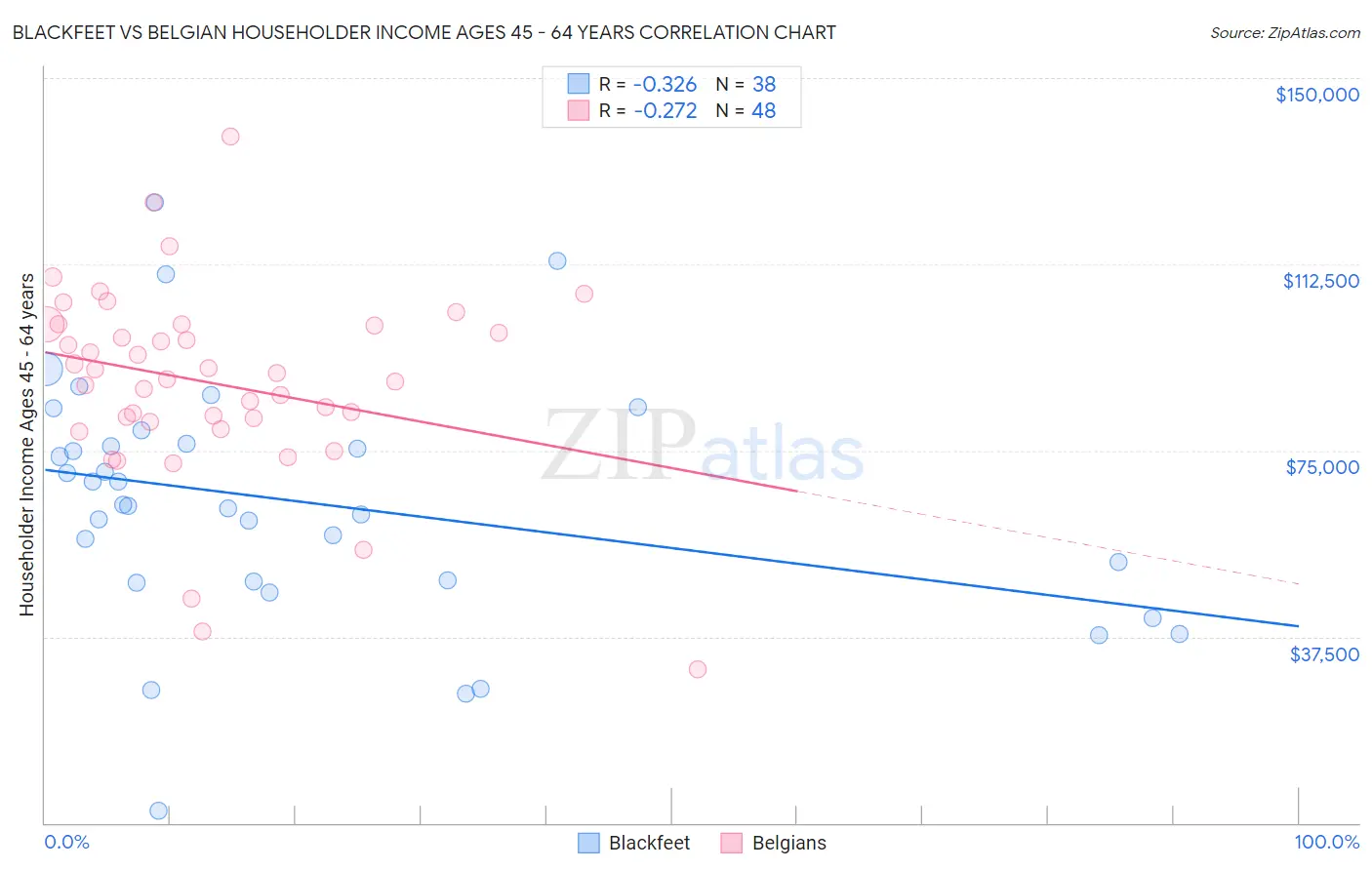 Blackfeet vs Belgian Householder Income Ages 45 - 64 years