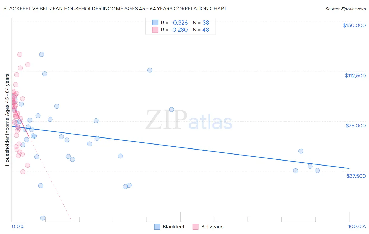 Blackfeet vs Belizean Householder Income Ages 45 - 64 years