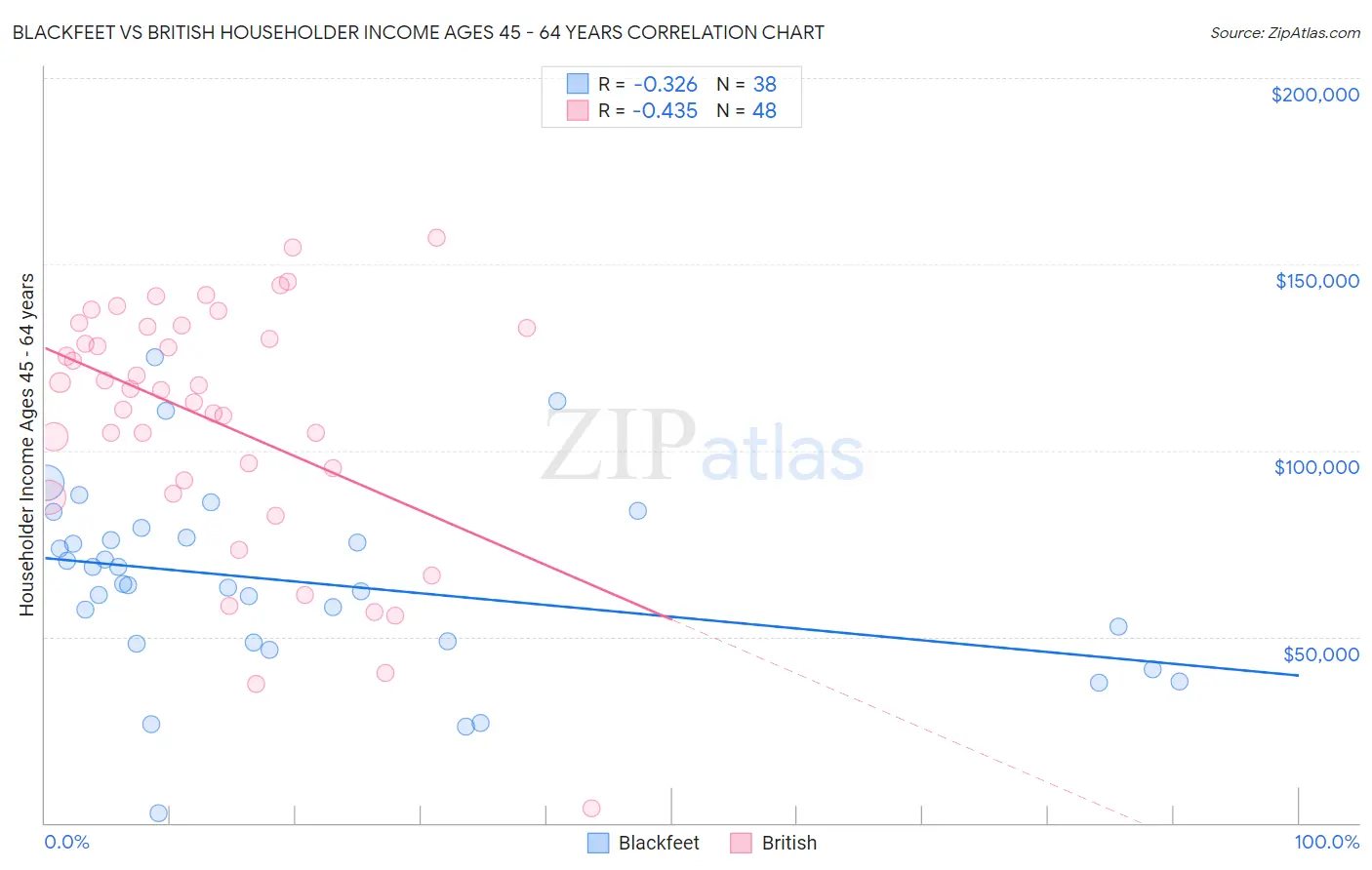 Blackfeet vs British Householder Income Ages 45 - 64 years