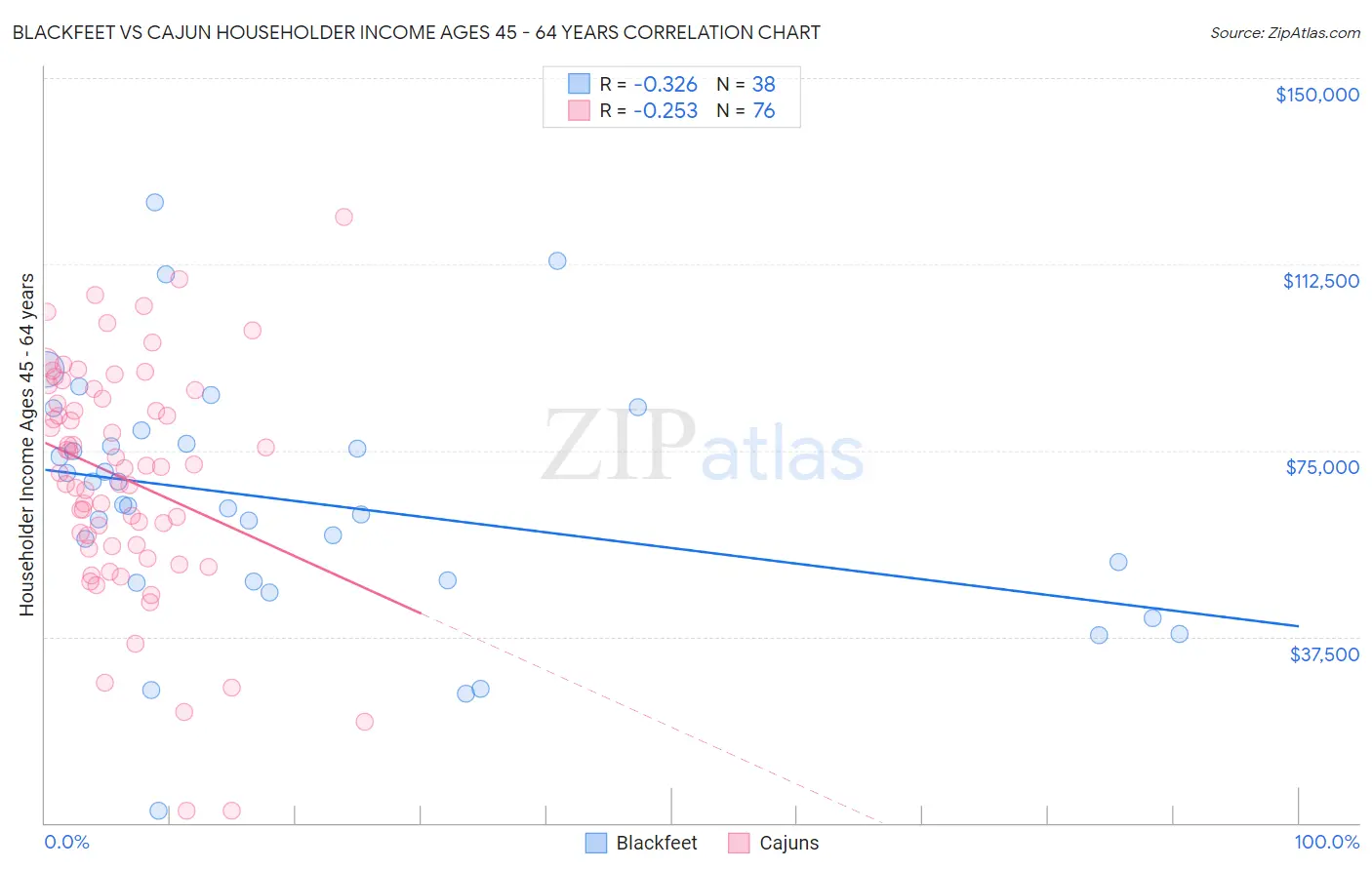 Blackfeet vs Cajun Householder Income Ages 45 - 64 years