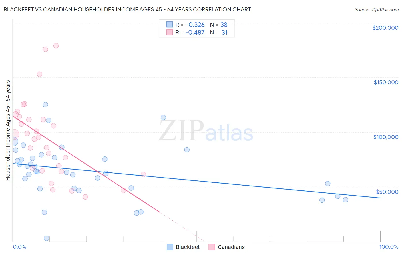 Blackfeet vs Canadian Householder Income Ages 45 - 64 years