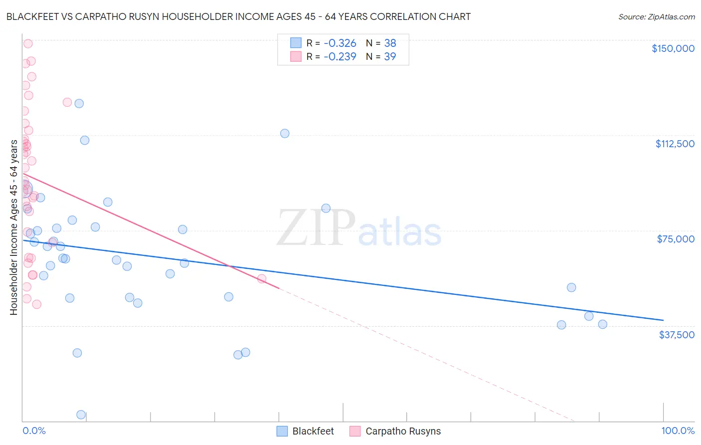 Blackfeet vs Carpatho Rusyn Householder Income Ages 45 - 64 years