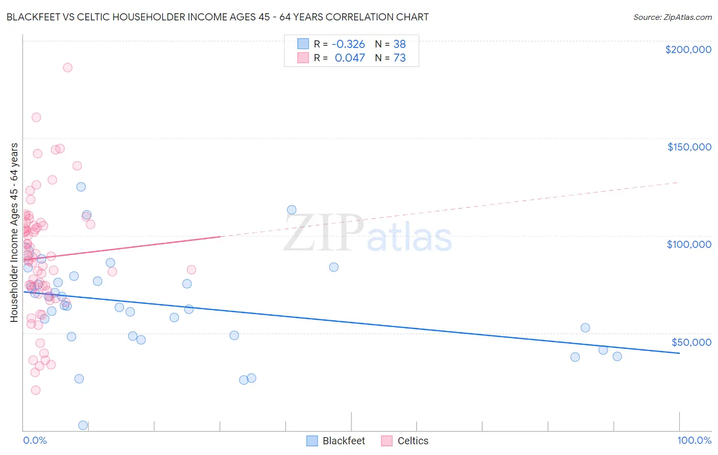 Blackfeet vs Celtic Householder Income Ages 45 - 64 years