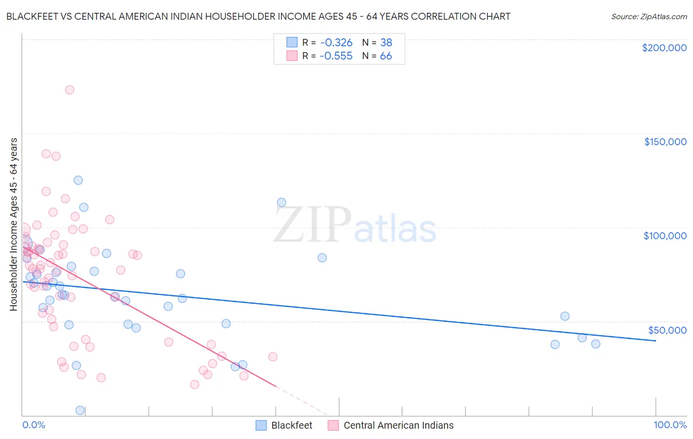 Blackfeet vs Central American Indian Householder Income Ages 45 - 64 years