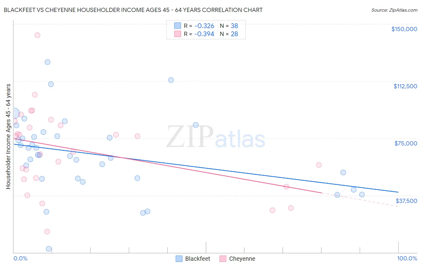Blackfeet vs Cheyenne Householder Income Ages 45 - 64 years
