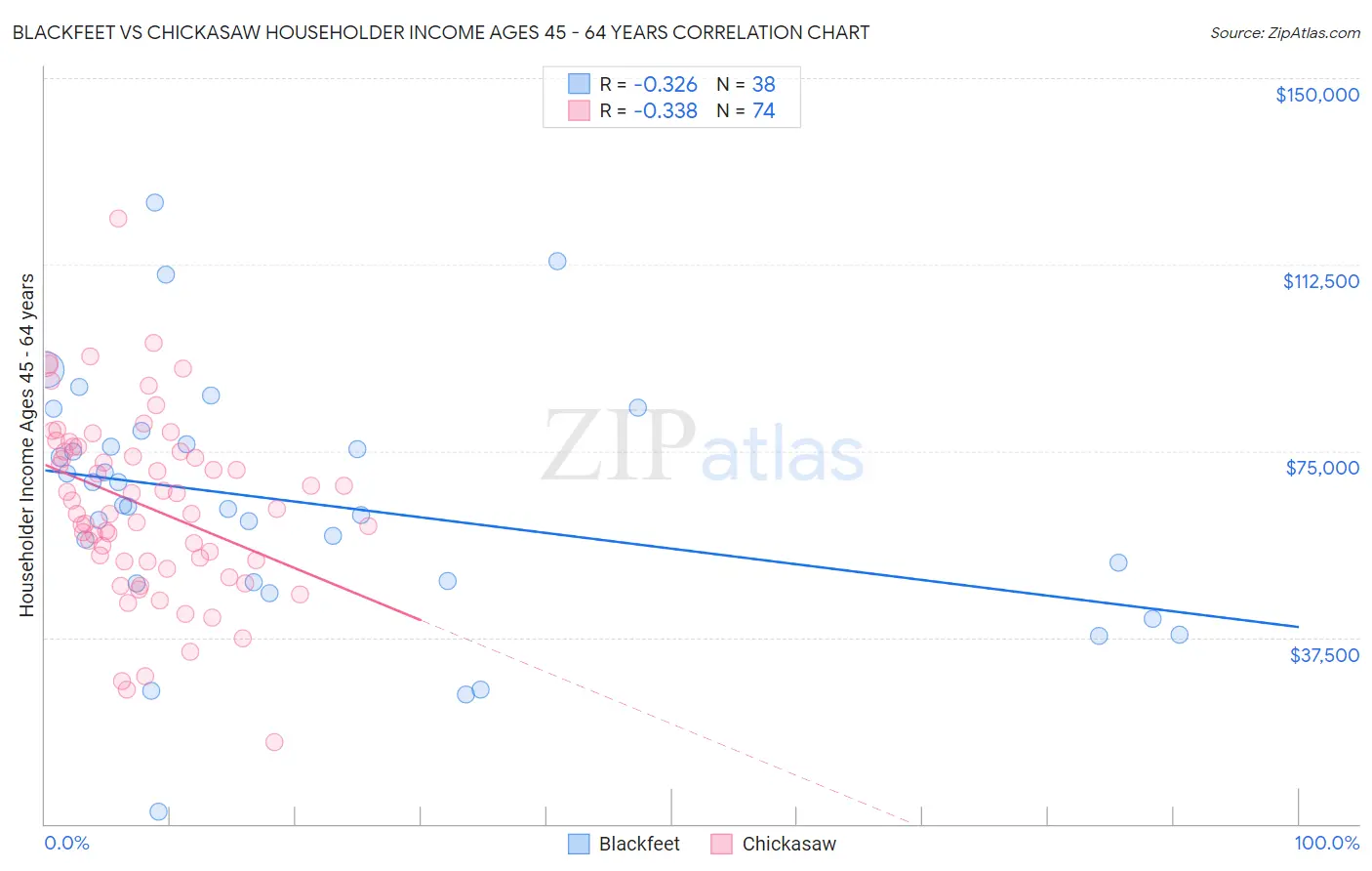 Blackfeet vs Chickasaw Householder Income Ages 45 - 64 years