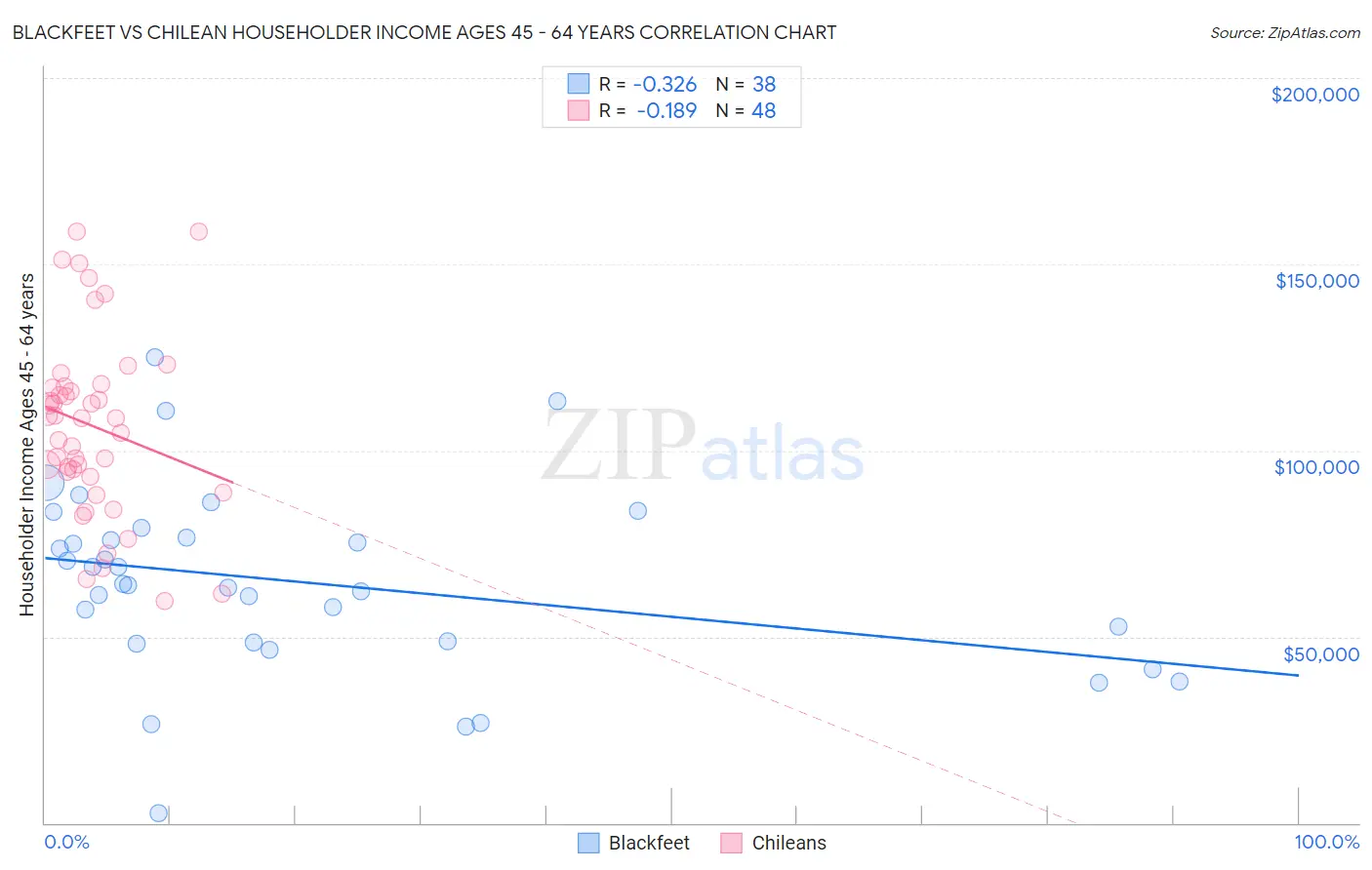 Blackfeet vs Chilean Householder Income Ages 45 - 64 years
