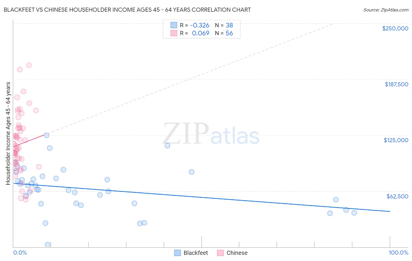 Blackfeet vs Chinese Householder Income Ages 45 - 64 years