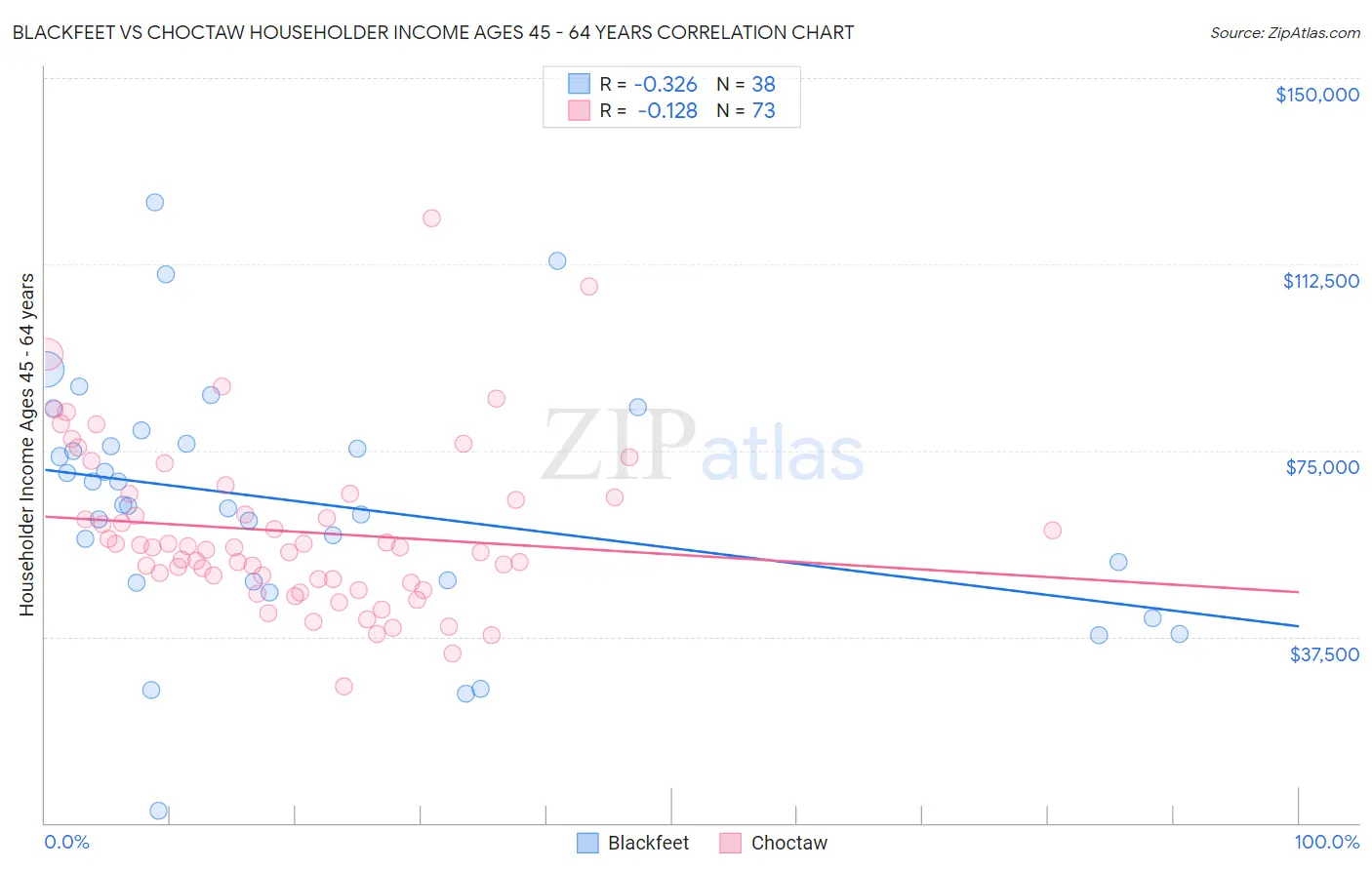 Blackfeet vs Choctaw Householder Income Ages 45 - 64 years
