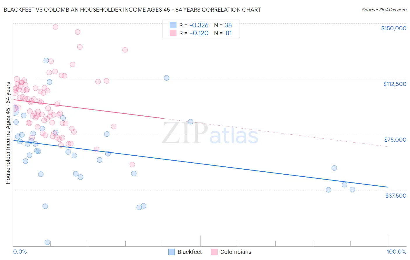 Blackfeet vs Colombian Householder Income Ages 45 - 64 years