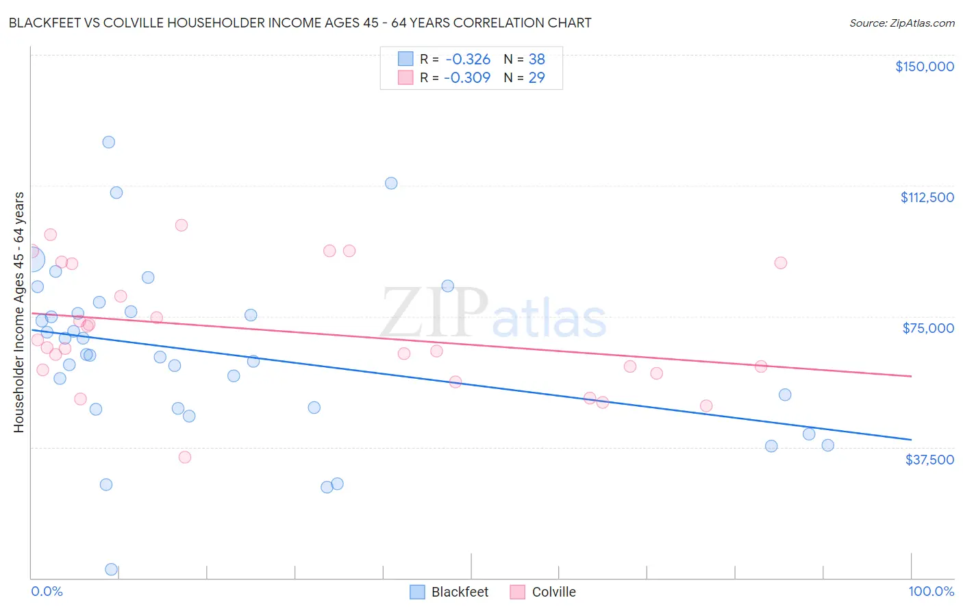 Blackfeet vs Colville Householder Income Ages 45 - 64 years