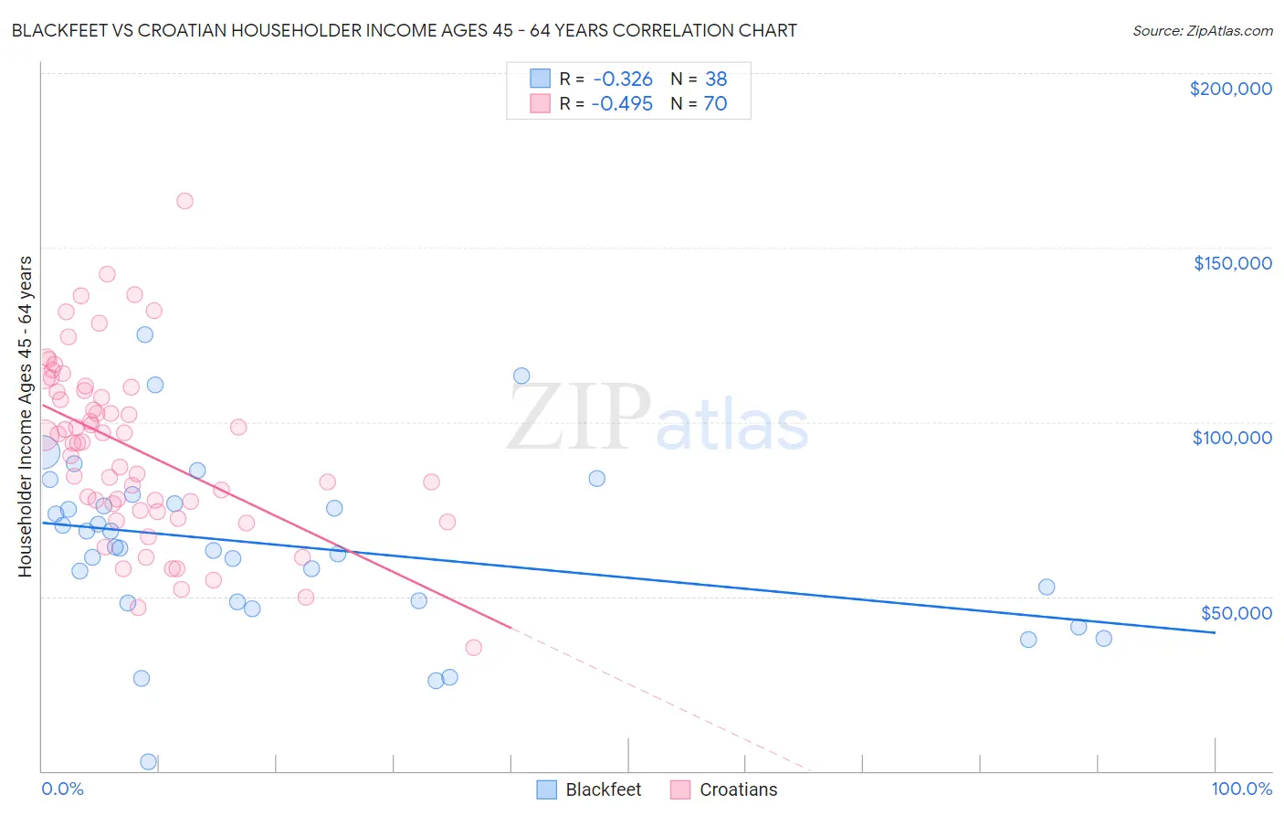 Blackfeet vs Croatian Householder Income Ages 45 - 64 years