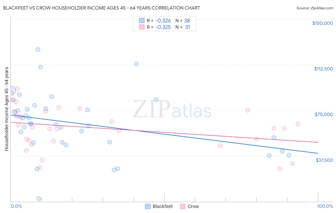 Blackfeet vs Crow Householder Income Ages 45 - 64 years